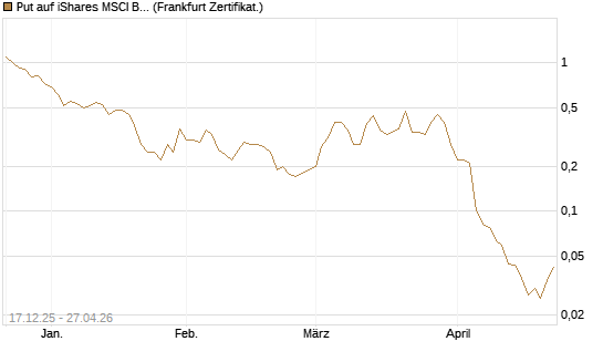 Put auf iShares MSCI Brazil Capped ETF [Vontobel] Chart