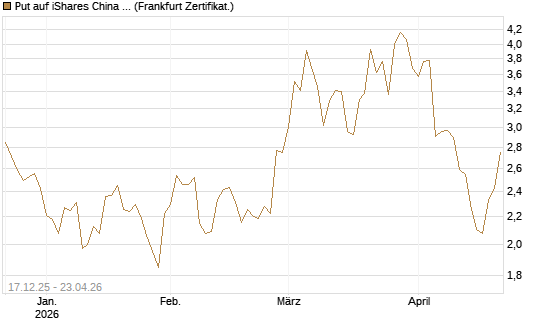 Put auf iShares China Large-Cap ETF [Vontobel] Chart