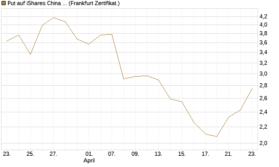 Put auf iShares China Large-Cap ETF [Vontobel] Chart