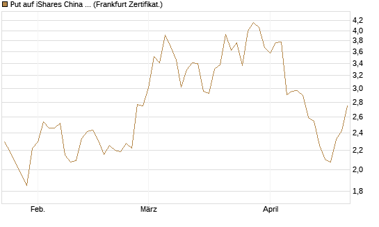 Put auf iShares China Large-Cap ETF [Vontobel] Chart