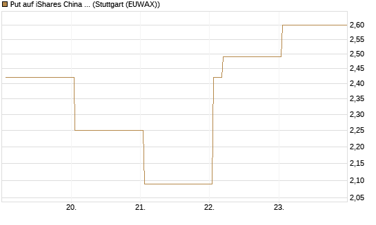 Put auf iShares China Large-Cap ETF [Vontobel] Chart