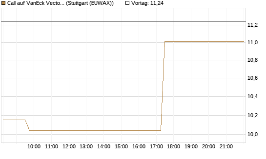 Call auf VanEck Vectors-Gold Miners ETF [Vontobel] Chart
