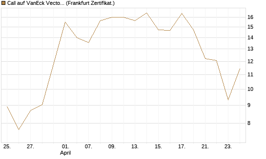 Call auf VanEck Vectors-Gold Miners ETF [Vontobel] Chart