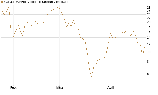 Call auf VanEck Vectors-Gold Miners ETF [Vontobel] Chart
