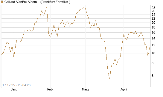 Call auf VanEck Vectors-Gold Miners ETF [Vontobel] Chart