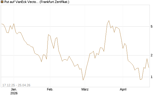 Put auf VanEck Vectors-Gold Miners ETF [Vontobel] Chart