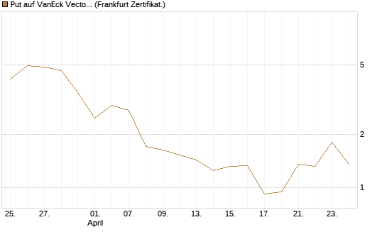 Put auf VanEck Vectors-Gold Miners ETF [Vontobel] Chart