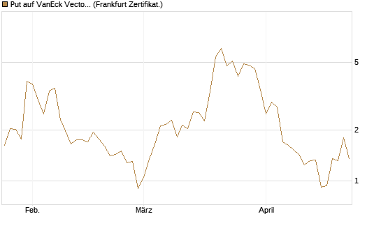 Put auf VanEck Vectors-Gold Miners ETF [Vontobel] Chart