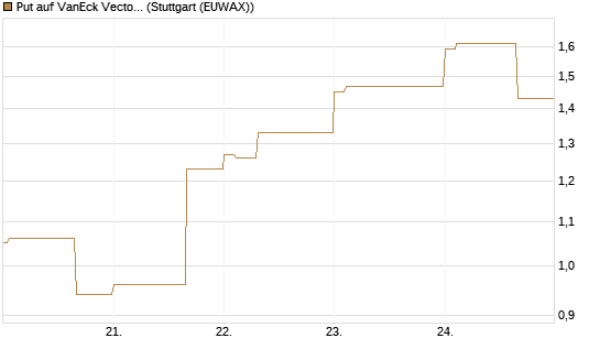 Put auf VanEck Vectors-Gold Miners ETF [Vontobel] Chart