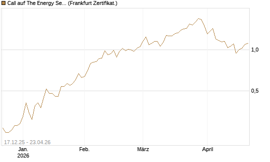 Call auf The Energy Select Sector SPDR  [Vontobel] Chart