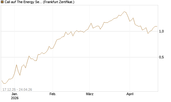 Call auf The Energy Select Sector SPDR  [Vontobel] Chart