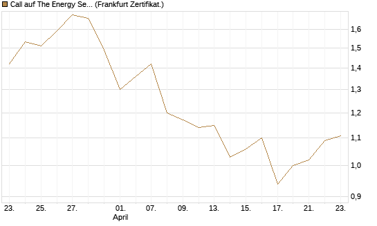 Call auf The Energy Select Sector SPDR  [Vontobel] Chart