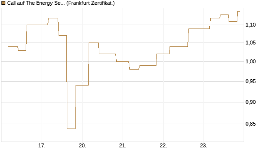 Call auf The Energy Select Sector SPDR  [Vontobel] Chart