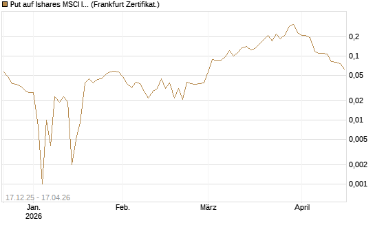 Put auf Ishares MSCI India Index Fund [Vontobel] Chart