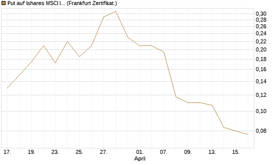 Put auf Ishares MSCI India Index Fund [Vontobel] Chart