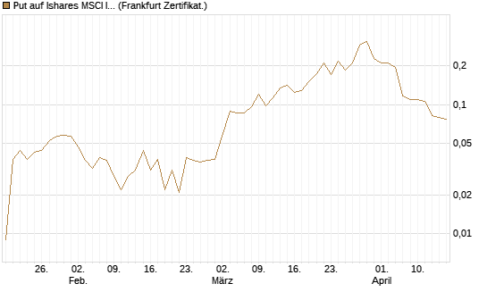Put auf Ishares MSCI India Index Fund [Vontobel] Chart