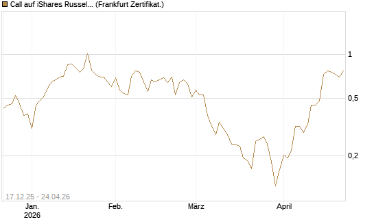 Call auf iShares Russel 2000 ETF [Vontobel] Chart