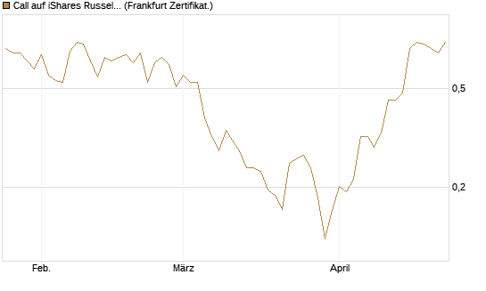 Call auf iShares Russel 2000 ETF [Vontobel] Chart