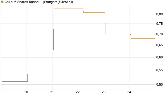 Call auf iShares Russel 2000 ETF [Vontobel] Chart