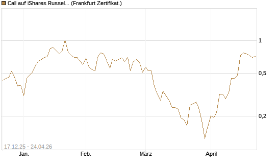 Call auf iShares Russel 2000 ETF [Vontobel] Chart