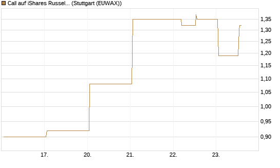 Call auf iShares Russel 2000 ETF [Vontobel] Chart