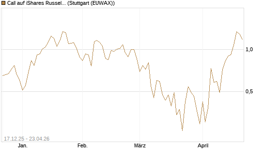 Call auf iShares Russel 2000 ETF [Vontobel] Chart