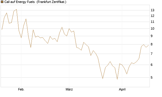 Call auf Energy Fuels [Vontobel] Chart