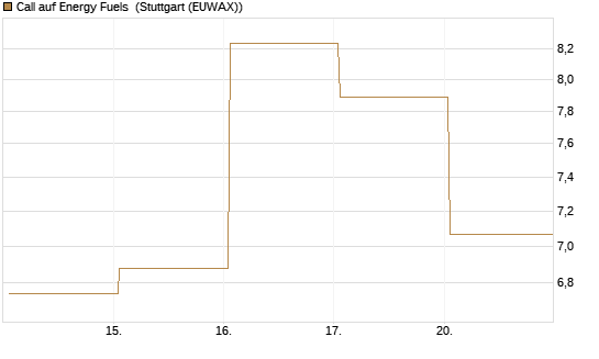 Call auf Energy Fuels [Vontobel] Chart