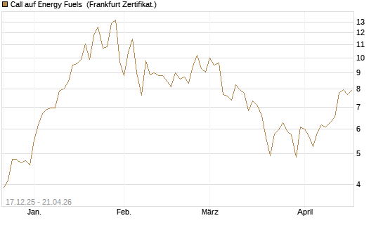 Call auf Energy Fuels [Vontobel] Chart