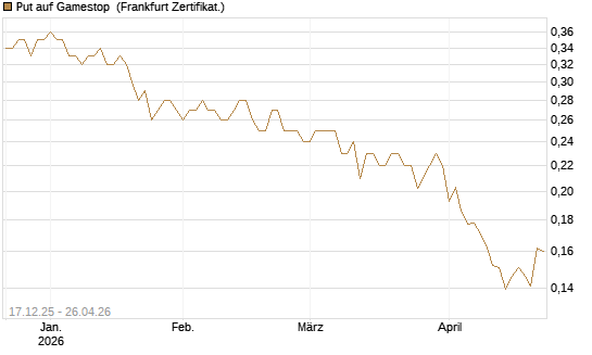 Put auf Gamestop [Vontobel] Chart