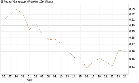 Put auf Gamestop [Vontobel] Chart