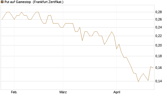 Put auf Gamestop [Vontobel] Chart