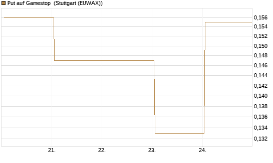 Put auf Gamestop [Vontobel] Chart