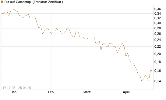 Put auf Gamestop [Vontobel] Chart