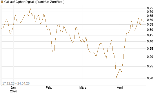 Call auf Cipher Digital [Vontobel] Chart