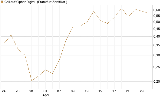Call auf Cipher Digital [Vontobel] Chart