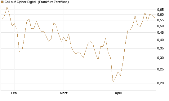 Call auf Cipher Digital [Vontobel] Chart