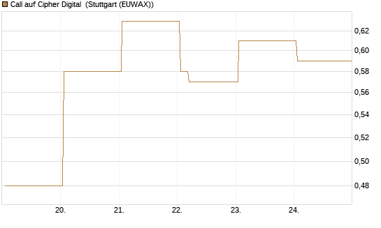 Call auf Cipher Digital [Vontobel] Chart