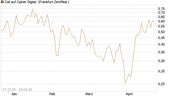 Call auf Cipher Digital [Vontobel] Chart
