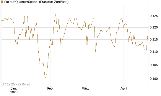 Put auf QuantumScape [Vontobel] Chart