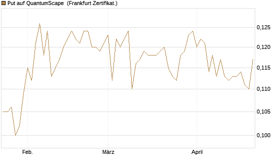 Put auf QuantumScape [Vontobel] Chart