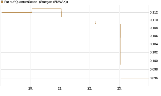 Put auf QuantumScape [Vontobel] Chart