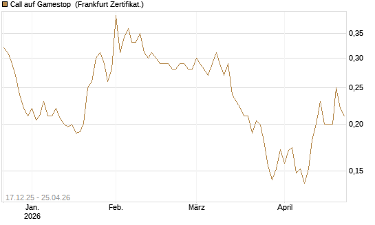 Call auf Gamestop [Vontobel] Chart