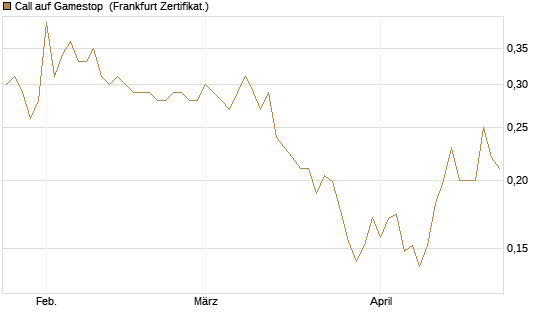 Call auf Gamestop [Vontobel] Chart