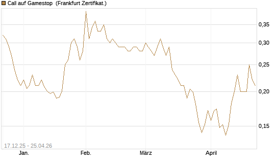 Call auf Gamestop [Vontobel] Chart