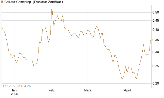 Call auf Gamestop [Vontobel] Chart