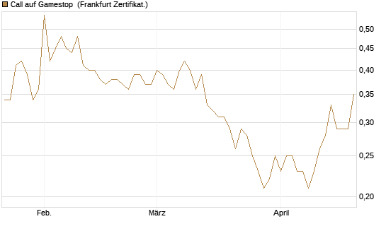 Call auf Gamestop [Vontobel] Chart