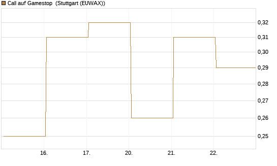 Call auf Gamestop [Vontobel] Chart