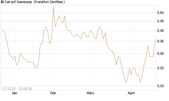 Call auf Gamestop [Vontobel] Chart