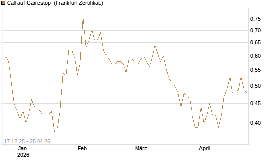 Call auf Gamestop [Vontobel] Chart